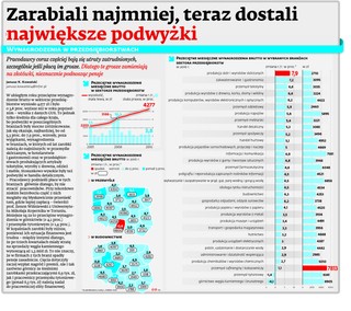 Rynek pracy w Polsce: Zarabiali najmniej, teraz dostali największe podwyżki
