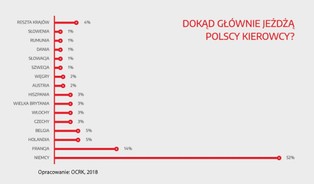 Dokąd jeżdżą polscy kierowcy ciężarówek i na co powinni uważać?