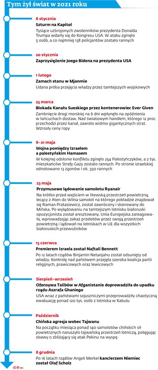 Tym żył świat w 2021 roku