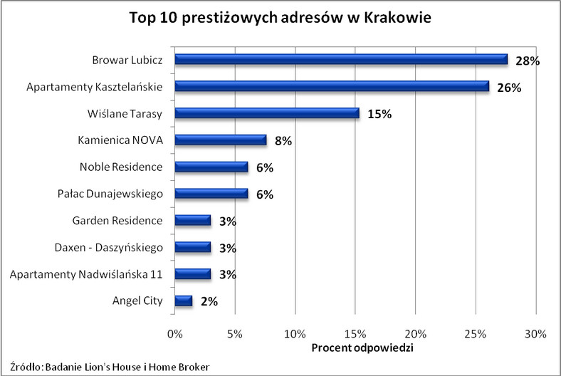 Top 10 prestiżowych adresów w Krakowie