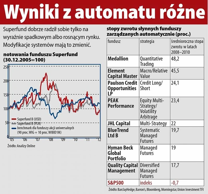 wyniki z automatu ro´z˙ne