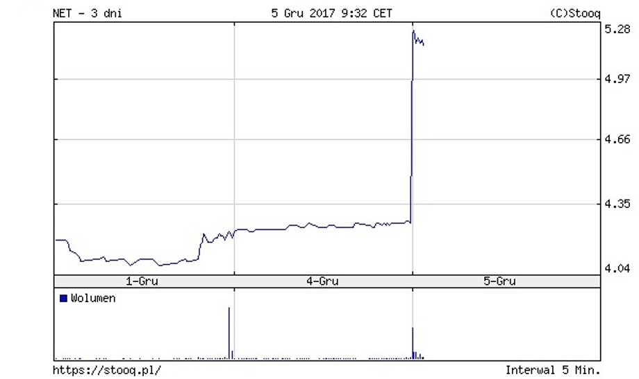 Kurs Netii w ostatnich trzech dniach