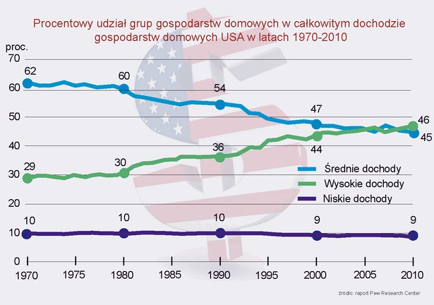 Procentowy udział grup gospodarstw domowych w całkowitym dochodzie gospodarstw domowych USA w latach 1970-2010