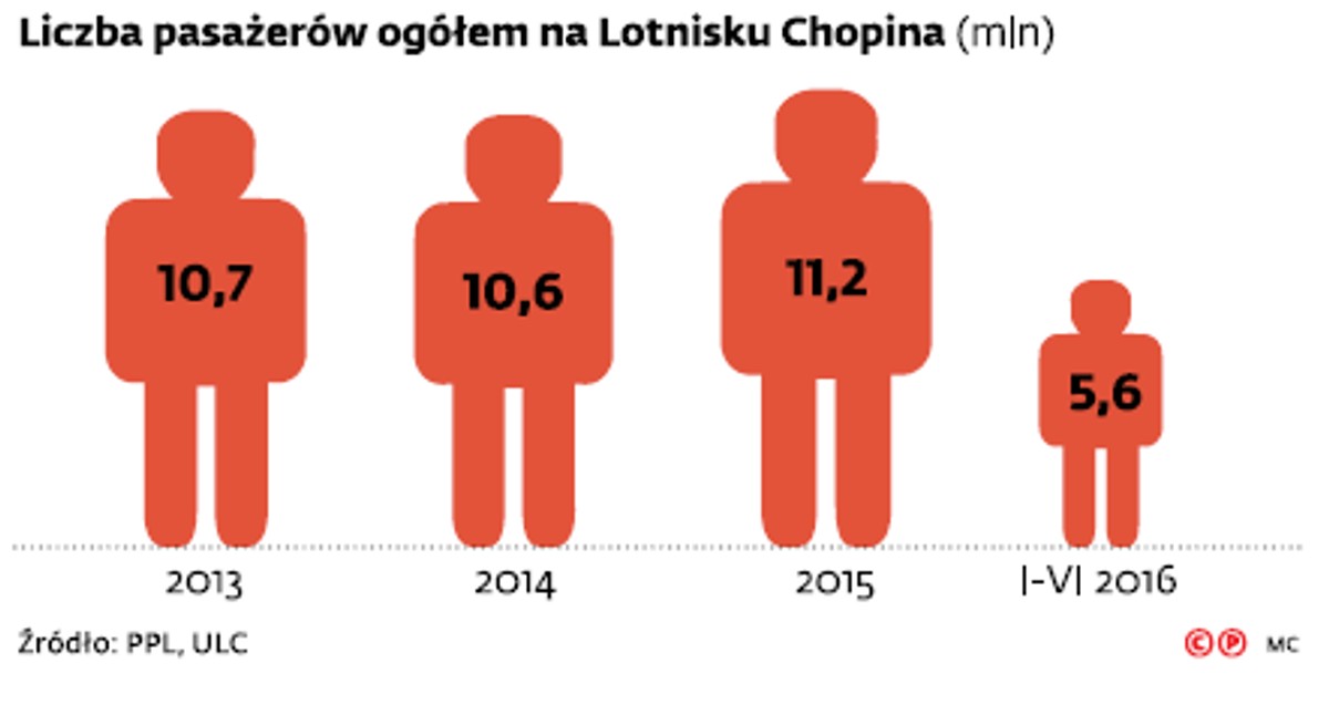 Liczba pasażerów ogółem na Lotnisku Chopina