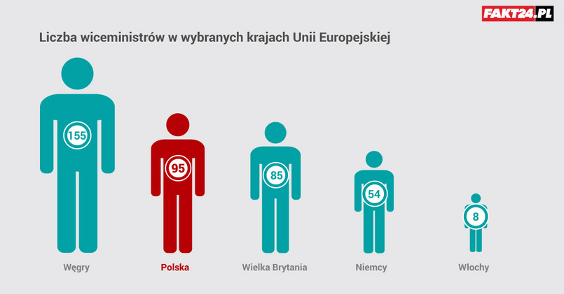 Liczba wiceministrów w krajach UE