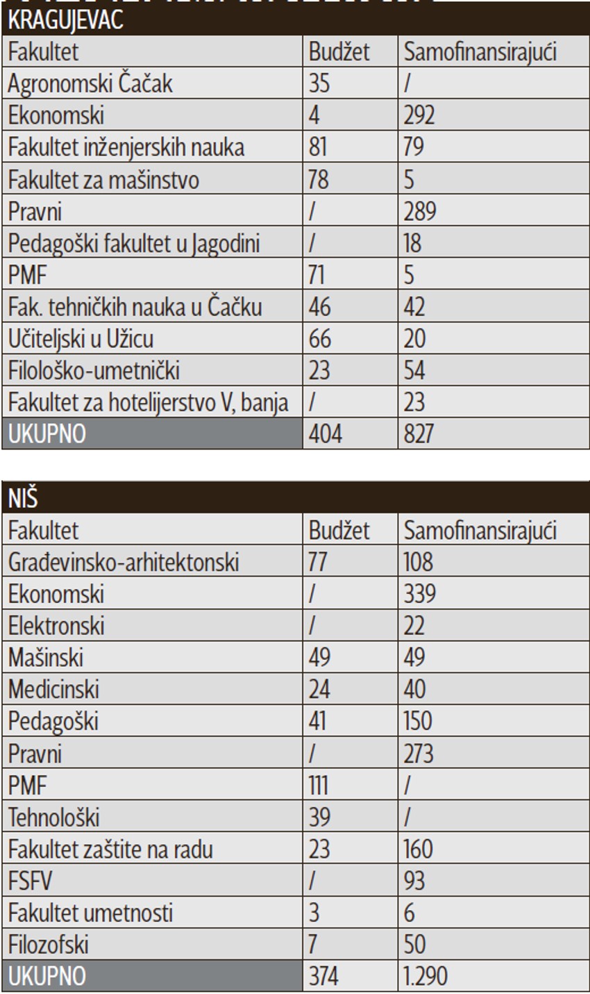 Preostala mesta u septembarskom roku