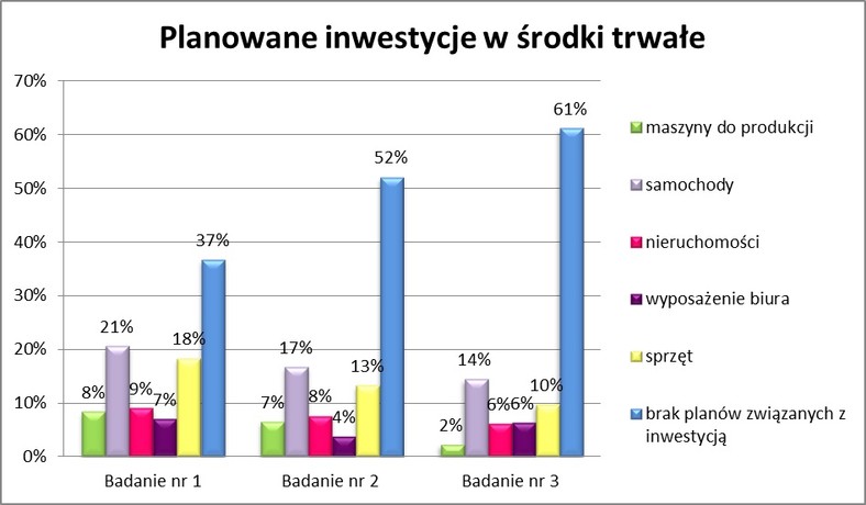 Planowane inwestycje w środki trwała