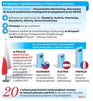 Umowa o współdziałanie: Przywileje za pełną jawność, ale tylko dla wybranych