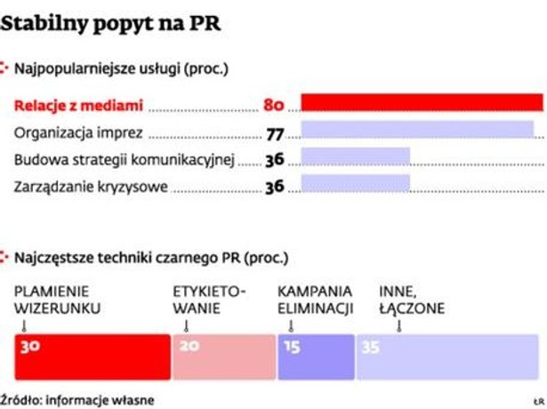 Rynek PR - usługi i techniki czarnego PR