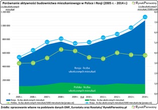 W Polsce panują gorsze warunki mieszkaniowe niż w Rosji?