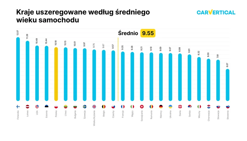 Kraje uszeregowane według średniego wieku samochodu