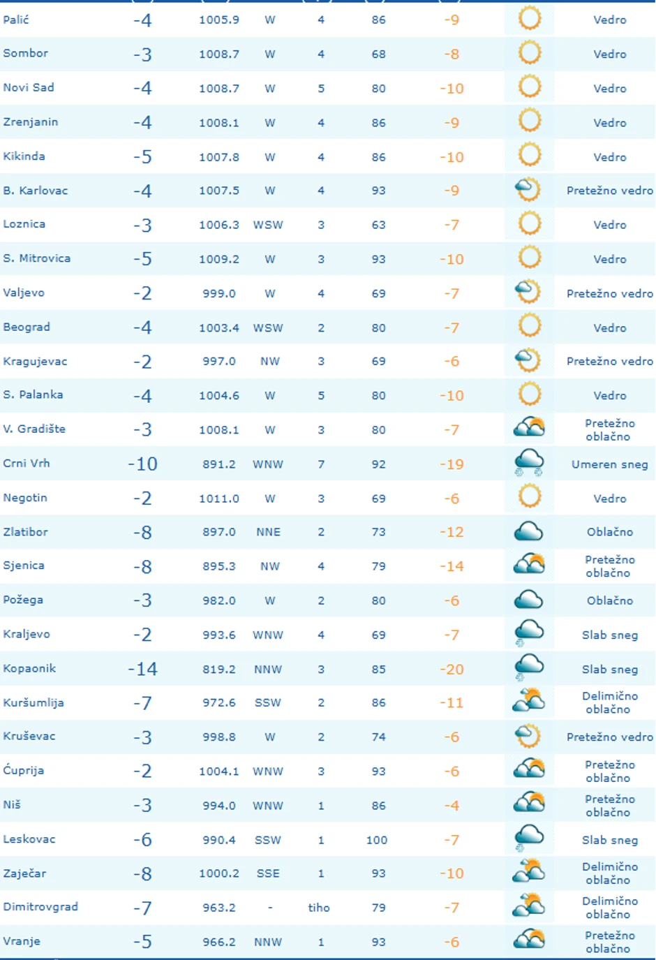 Tabela temperatura prema merenjima RHMZ