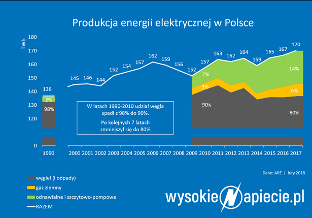 Produkcja energii elektrycznej w Polsce