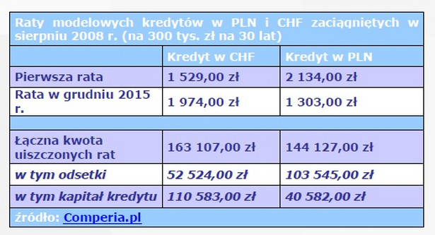 Raty modelowych kredytów w PLN i CHF zaciągniętych w sierpniu 2008 r. (na 300 tys. zł na 30 lat)