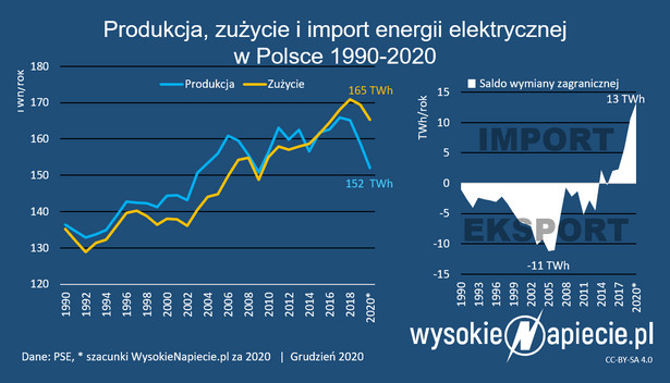 Produkcja, zużycie i import energii elektrycznej w Polsce w latach 1990-2020