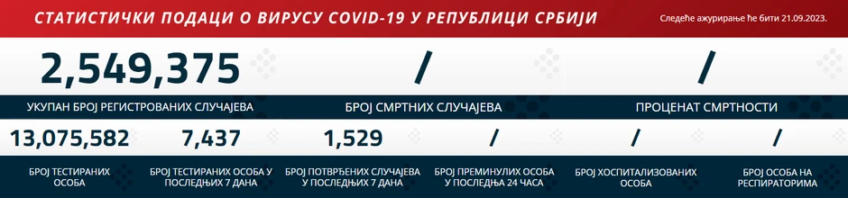 Kovid podaci do 2009