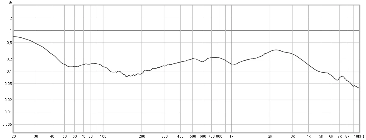 Wykres zniekształceń harmonicznych zmierzonych dla słuchawek Jabra Elite 10