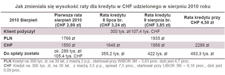 Jak zmieniała się wysokość raty dla kredytu w CHF udzielonego w sierpniu 2010 roku