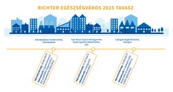 Richter Egészségváros 2025