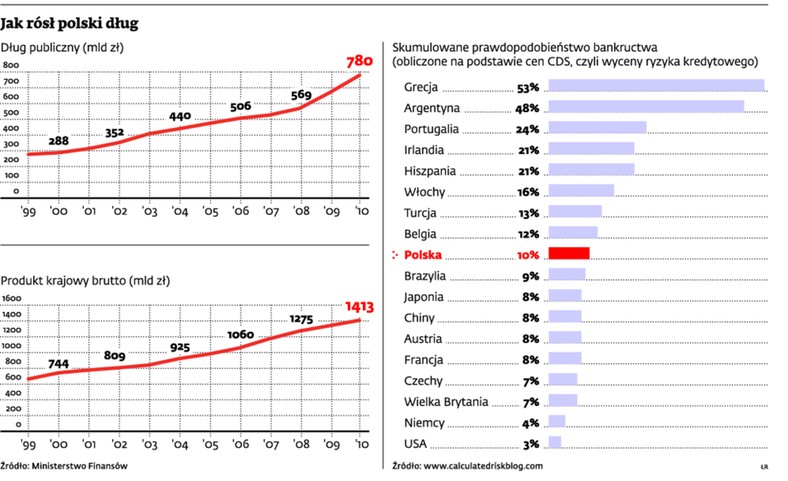 Jak rósł polski dług