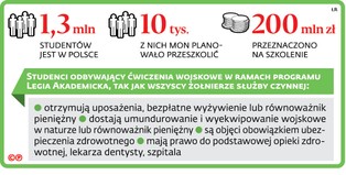 3,8 tys. zł na rękę to zbyt mało. Studenci nie chcą iść do wojska