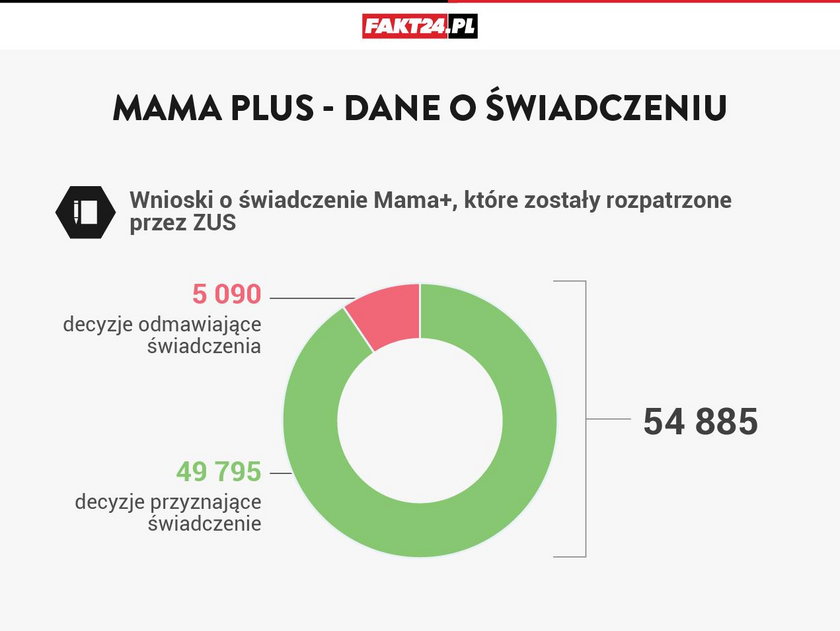 Zobacz, ile wpłynęło wniosków w sprawie matczynej emerytury do ZUS