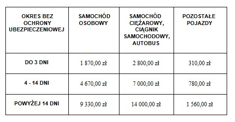 Brak OC i jego konsekwencje – nie tylko kara z UFG