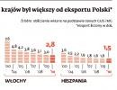 Ile razy eksport wybranych krajów był większy od eksportu Polski