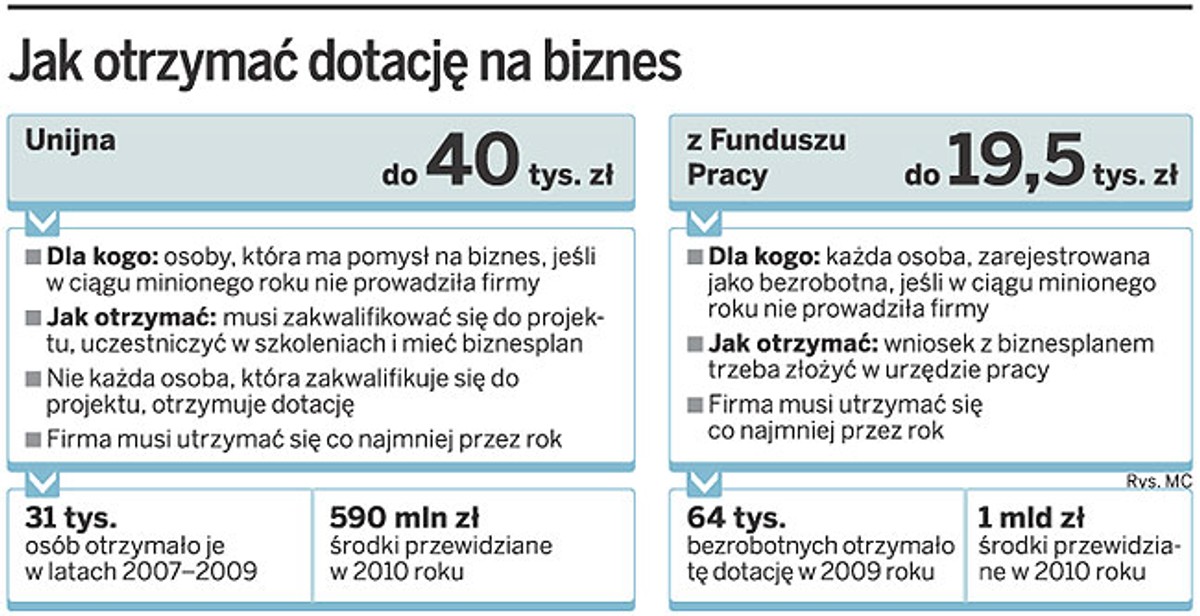 Jak otrzymać dotację na biznes