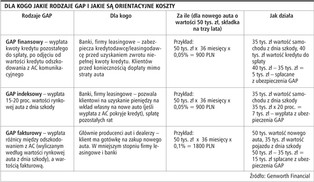 Przedsiębiorcy lubią ubezpieczenia GAP