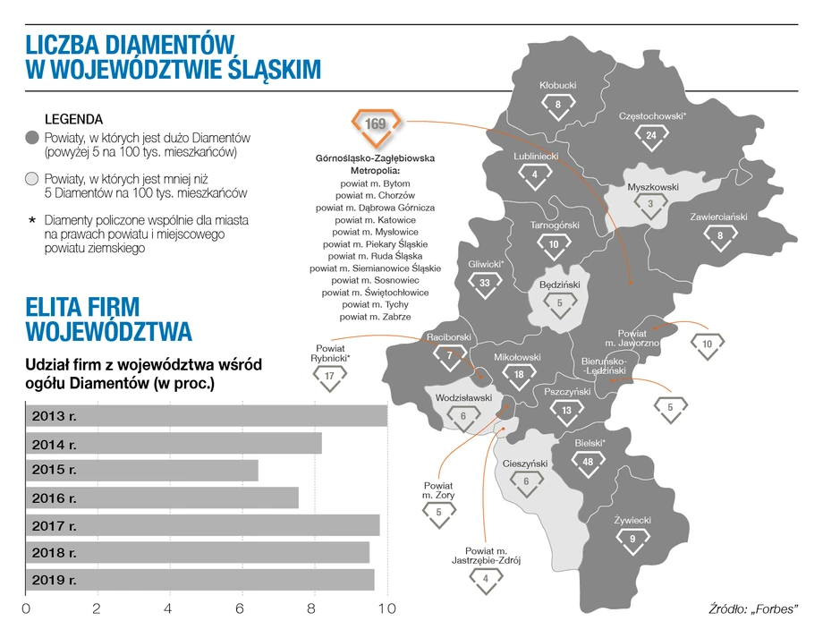 Diamenty Forbesa 2021 - woj. śląskie