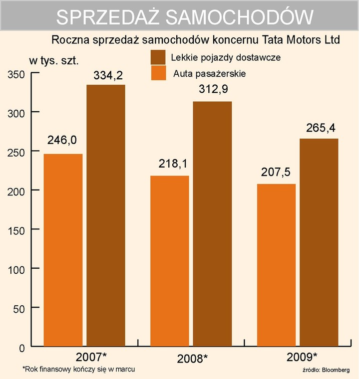 Sprzedaż samochodów koncernu Tata Motors