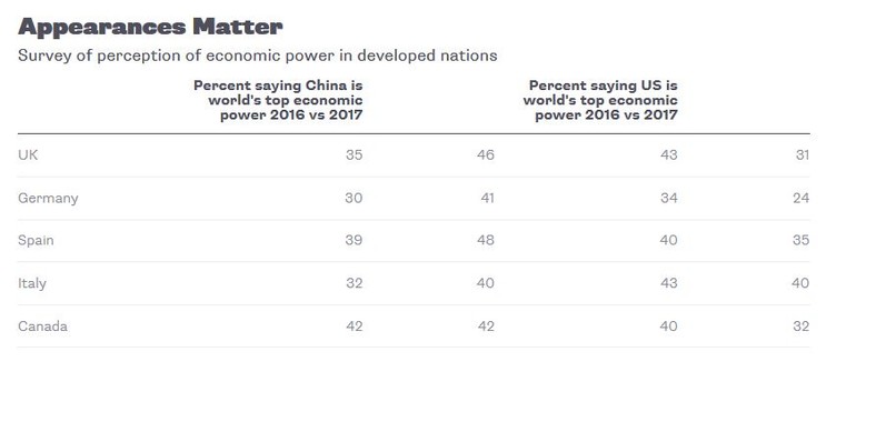 Kto w danym kraju jest postrzegany jako wiodąca siła gospodarcza świata. W pierwszej i drugiej kolumnie przedstawiono odsetek obywateli w danym kraju, który w 2016 i 2017 roku postrzegał Chiny jako wiodącą potęgę gospodarczą świata. W trzeciej i czwartej kolumnie przedstawiono odsetek obywateli danego kraju, który w 2016 i 2017 r. postrzegał USA jako wiodącą potęgą gospodarczą świata.