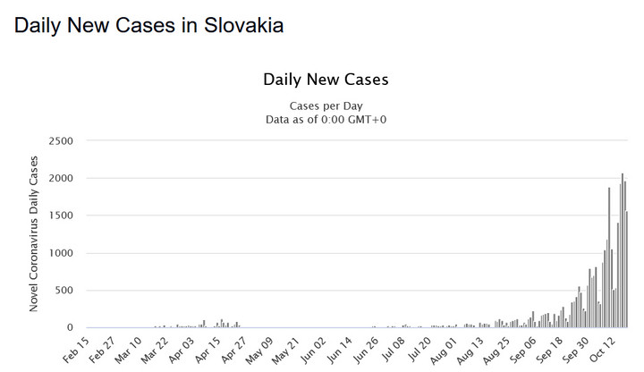 Koronawirus: Słowacja. Dobowa liczba infekcji 