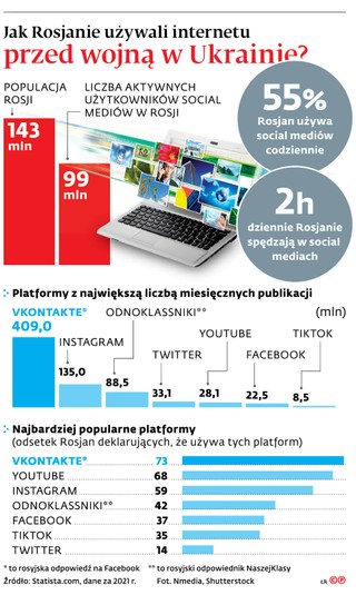 Jak Rosjanie używali internetu przed wojną w Ukrainie