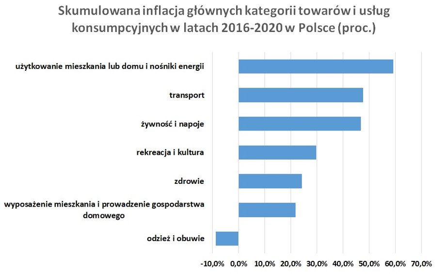 Skumulowana inflacja w siedmiu latach sięgnęła średnio 31 proc. Najmocniej ceny poszły w górę w kategorii użytkowanie mieszkania i nośniki energii.