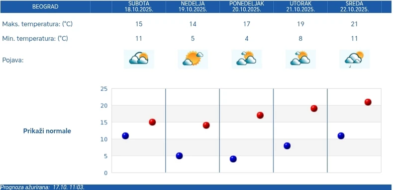 Petodnevna RHMZ vremenska prognoza za Beograd