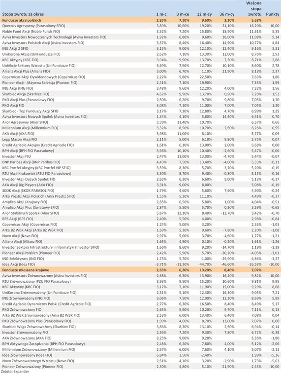 Ranking Towarzystw Funduszy Inwestycyjnych - listopad 2012 r. - cz.2