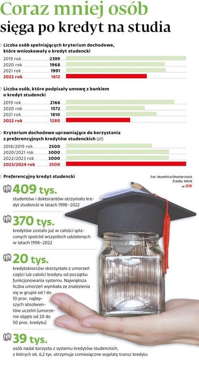 Coraz mniej osób sięga po kredyt na studia