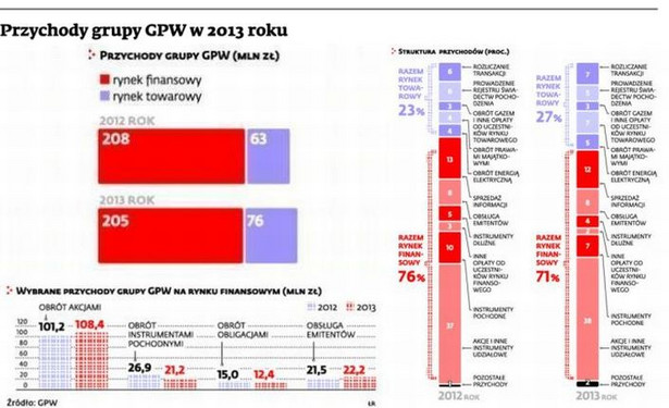 Przychody grupy GPW w 2013 roku