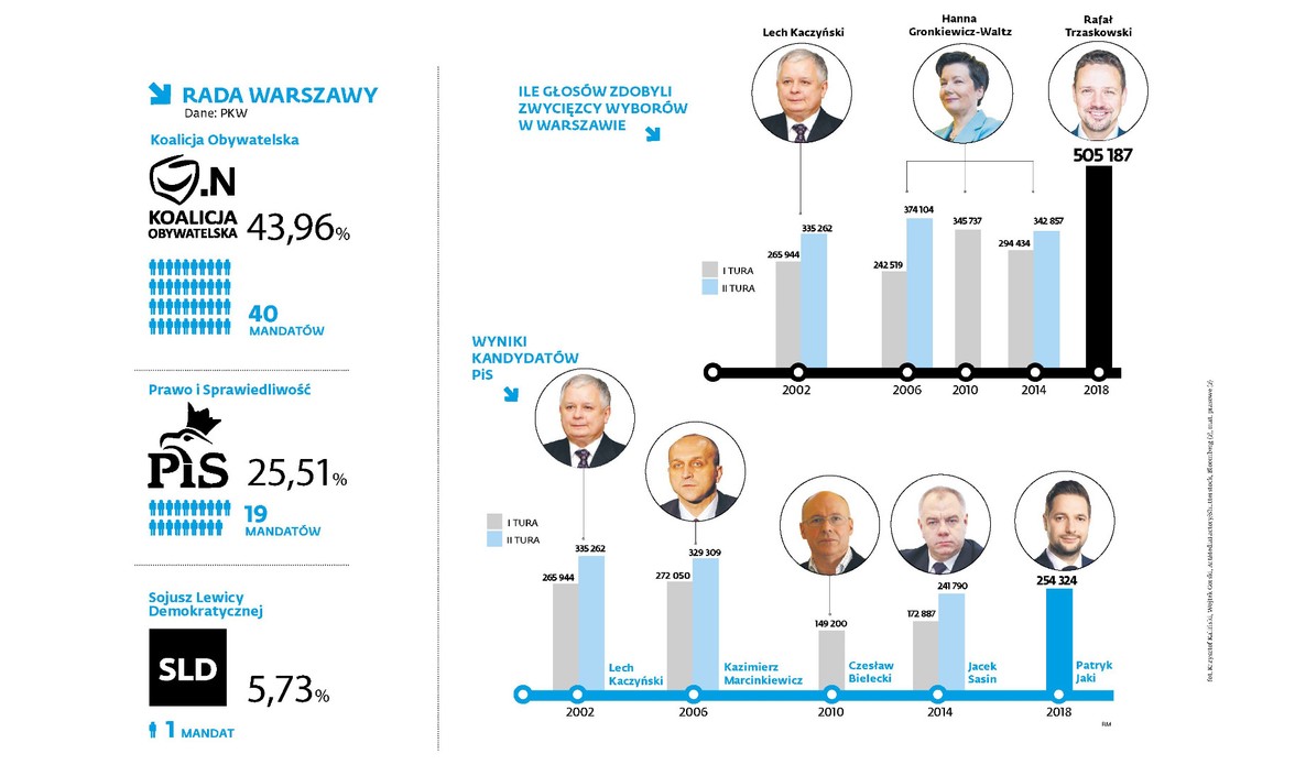 Wyniki wyborów w Warszawie