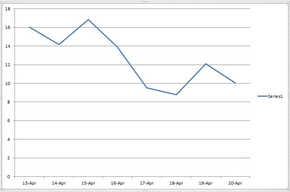 Koeficijent je u jasnoj silaznoj putanji
