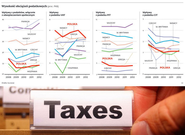 Wysokość obciążeń podatkowych