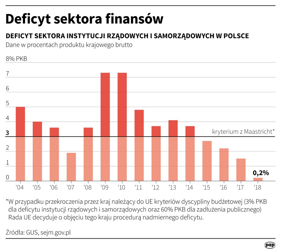 Deficyt sektora instytucji rządowych i samorządowych od 2004 r. do 2018 r. (najbardziej aktualne dane)