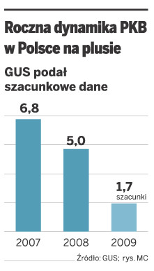Roczna dynamika PKB w Polsce na plusie