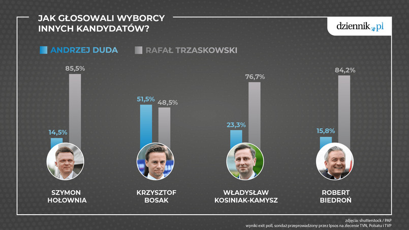 Jak głosowali wyborcy innych kandydatów