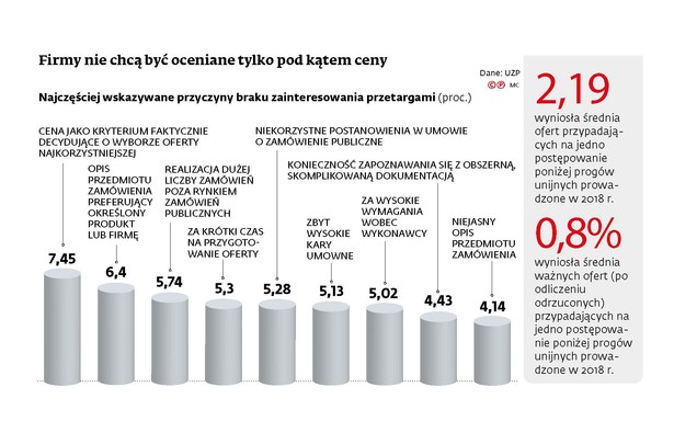 Firmy nie chcą być oceniane tylko pod kątem ceny