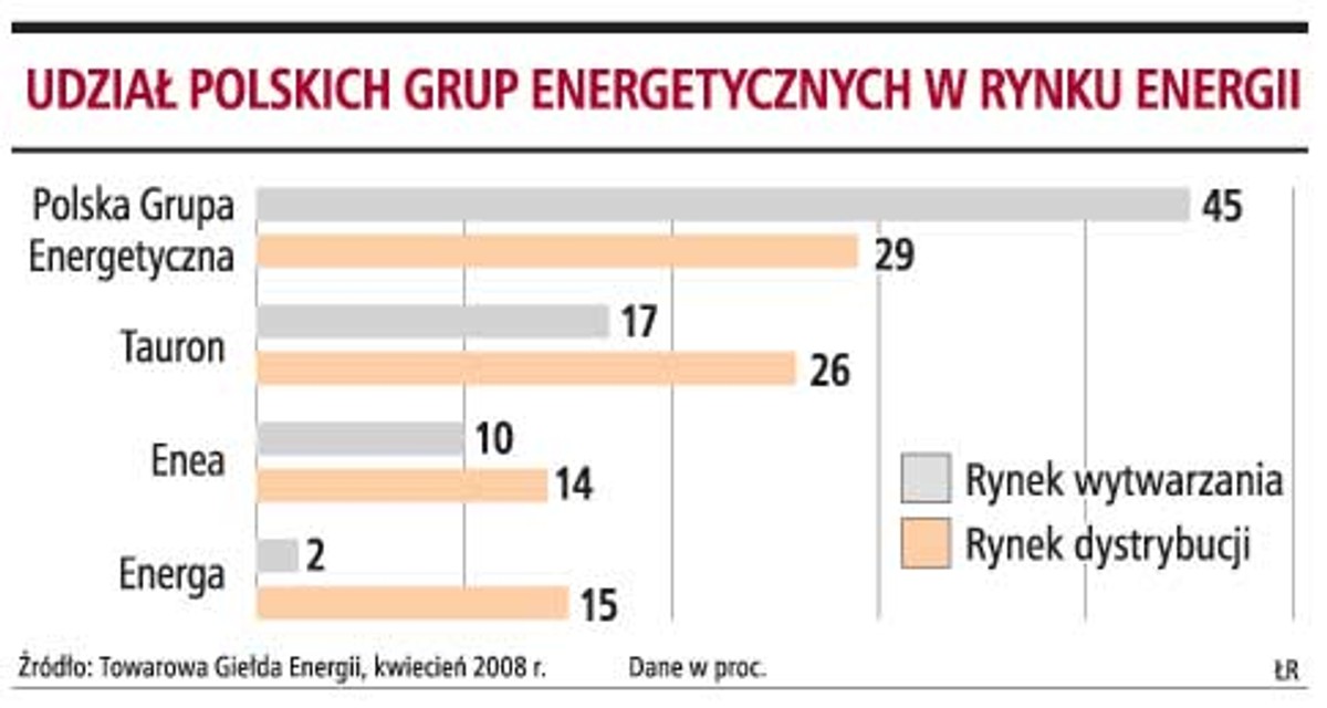 Udział Polskich grup energetycznych w rynku energii