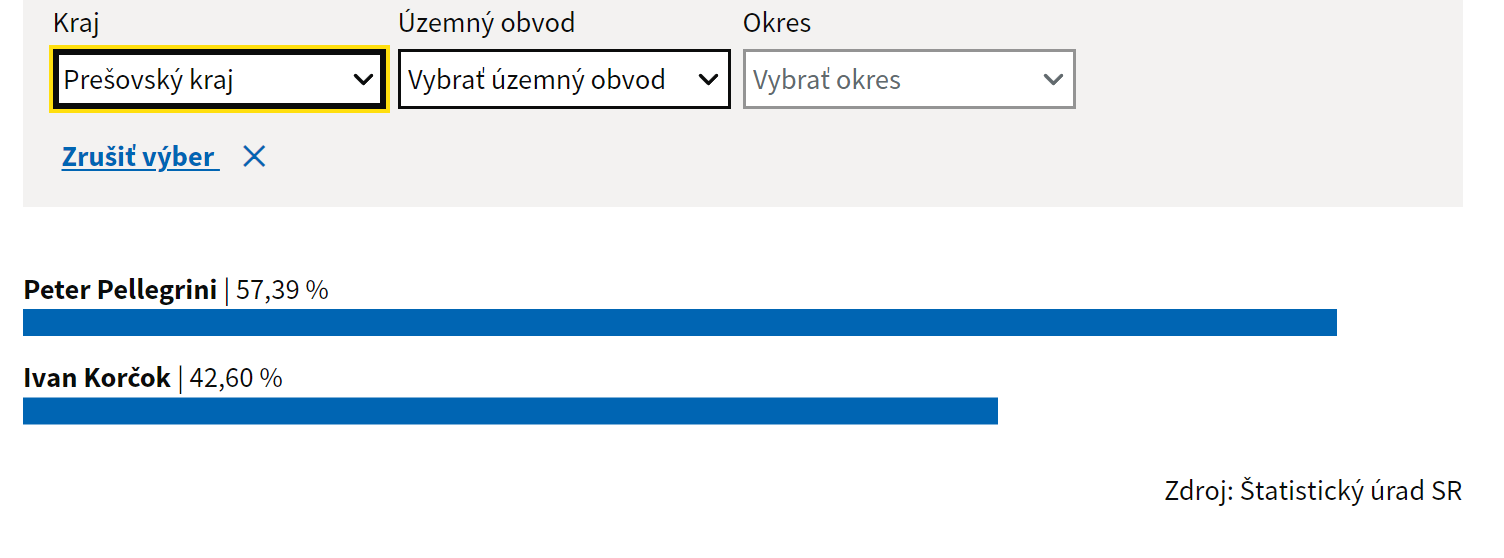 Takto sa volilo v Prešovskom kraji.