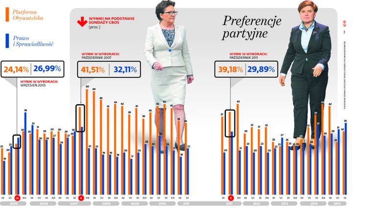 Preferencje partyjne